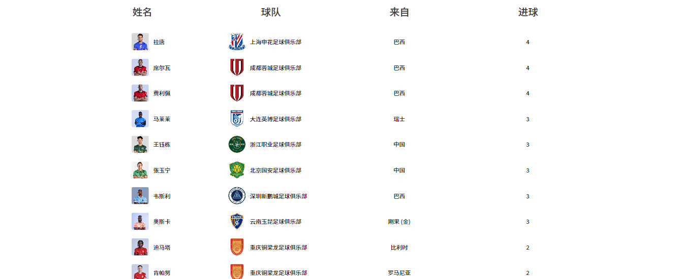 元游棋牌官方入口-五大联赛边角料 中超小骄傲 盘点中超射手榜前5五大联赛时期表现